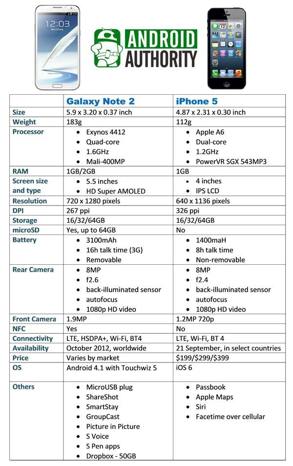 Galaxy Note 2 vs iphone hoja 5 spec