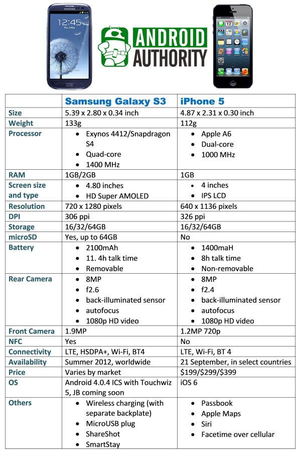 samsung galaxy s3 vs iphone 5 Ficha