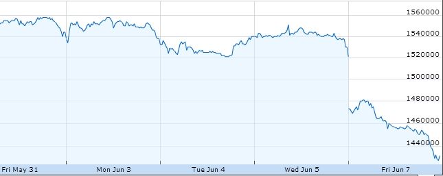 Samsung caída de precio de las acciones 07 de junio