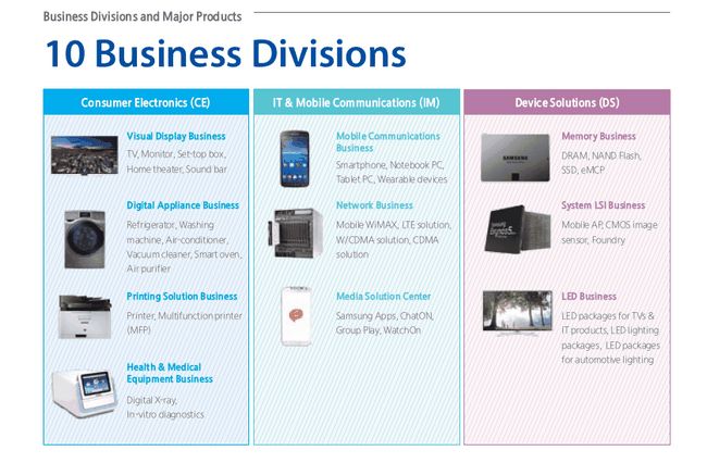 Divisiones Samsung Diez negocio