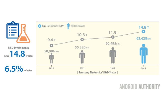 Samsung investigación y desarrollo Números de 2013
