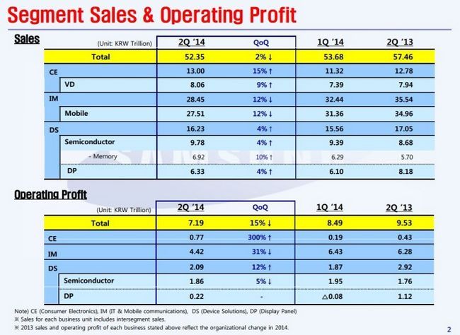 Samsung ventas y ganancias Q2 2014