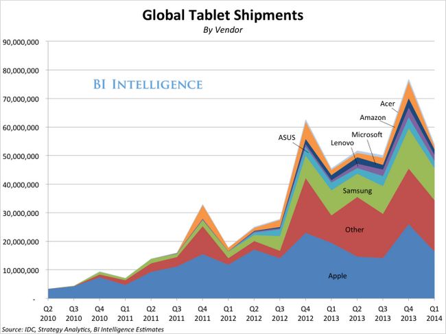 heres-mi-teoría-por-qué-tablet-mercado-crecimiento-simplemente se derrumbó;