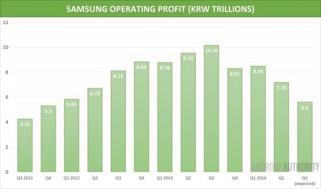 Samsung predicción de resultados del 3T