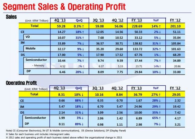 Las ventas de Samsung y ganancias 2013