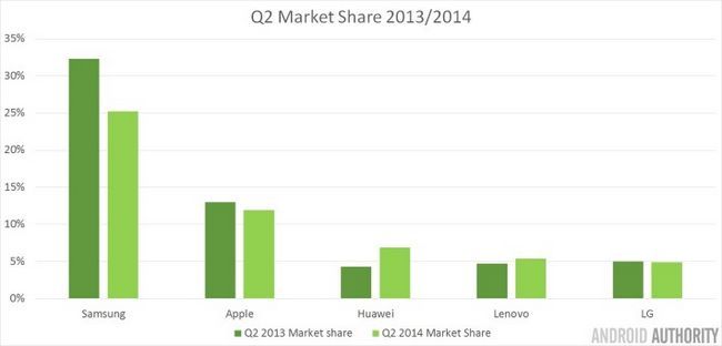 Cuotas de mercado de Smartphone Q2 2014
