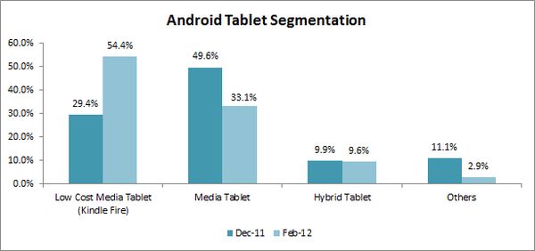Android Tablet Segmentación