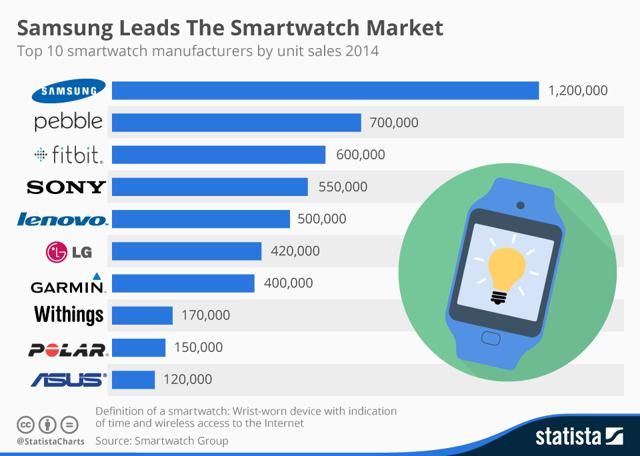 Statista estimación de ventas SmartWatch
