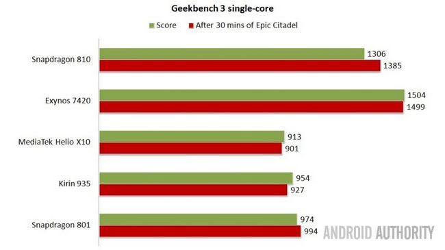 Geekbench de un solo núcleo - Superior es mejor.
