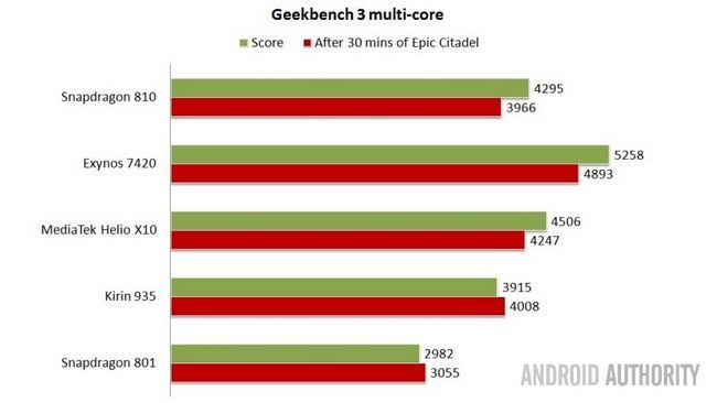 Geekbench multi-core - Superior es mejor.