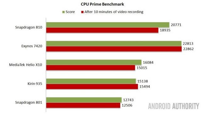 CPU primer Benchmark - Superior es mejor.