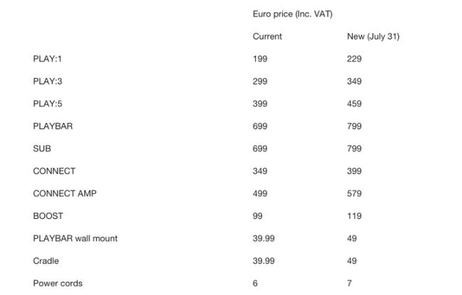 Fotografía - Sonos planes para aumentar su precios europeos El 31 de julio, ahora es el momento para comprar esos altavoces si desea que