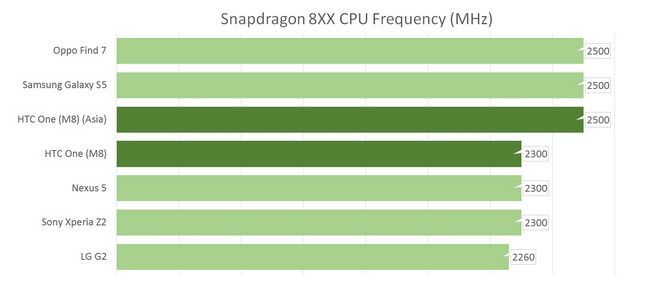 HTC uno M8 comparación velocidad de la CPU