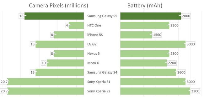 Galaxy S5 vs todas las cámaras