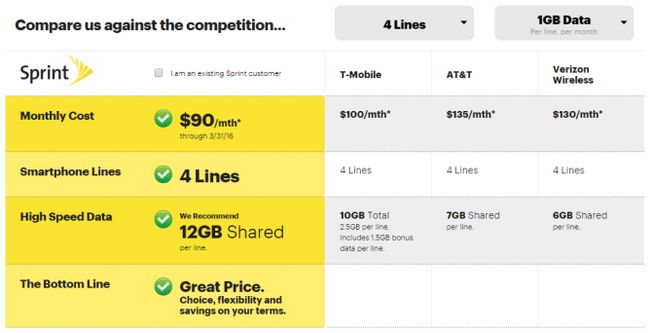 Fotografía - Sprint ofrece nuevos $ 90 Trato Plan familiar con 12 GB de datos para hasta 10 líneas