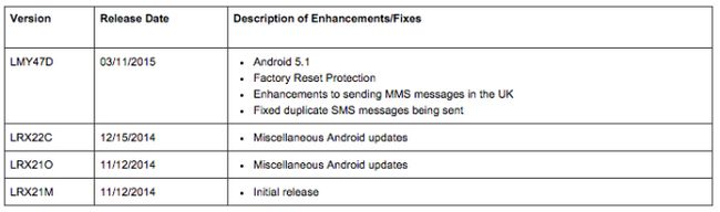 Fotografía - Sprint dice que el Nexus 6 Android 5.1 actualización estará fuera hoy