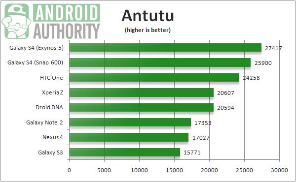 HTC Uno vs Galaxy S4 puntos de referencia