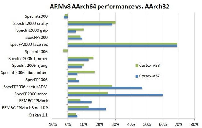 Rendimiento ARMv8 AArch64 vs. AArch32 fig1