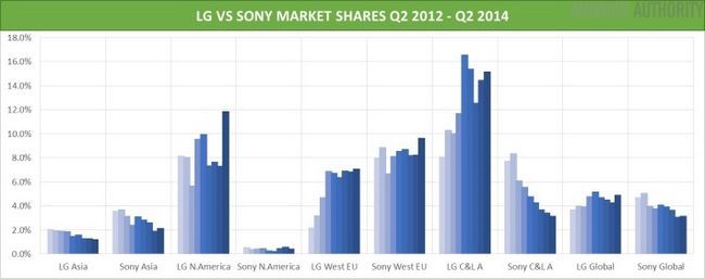 LG vs Acciones de Sony