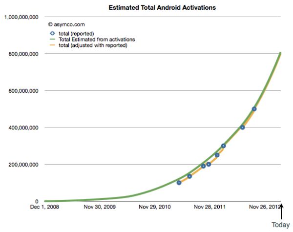 android-activaciones-estimación-1
