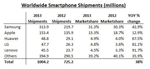 Los envíos de teléfonos inteligentes 2012-2013